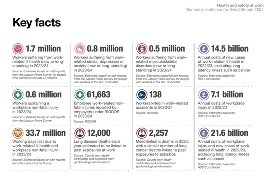Screen grab of HSE summary statistics for Great Britain 2024 — highlighting key health and safety facts.