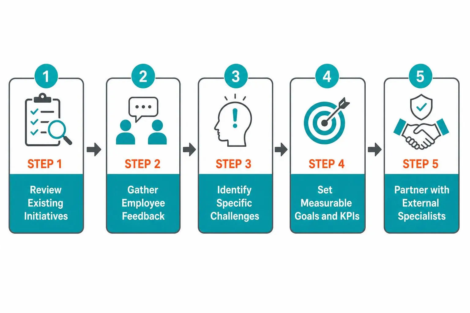 Five-step infographic outlining a workplace mental health strategy: 1) Review existing initiatives, 2) Gather employee feedback, 3) Identify specific challenges, 4) Set measurable goals and KPIs, 5) Partner with external specialists. Integrates “workplace mental health strategy.”
