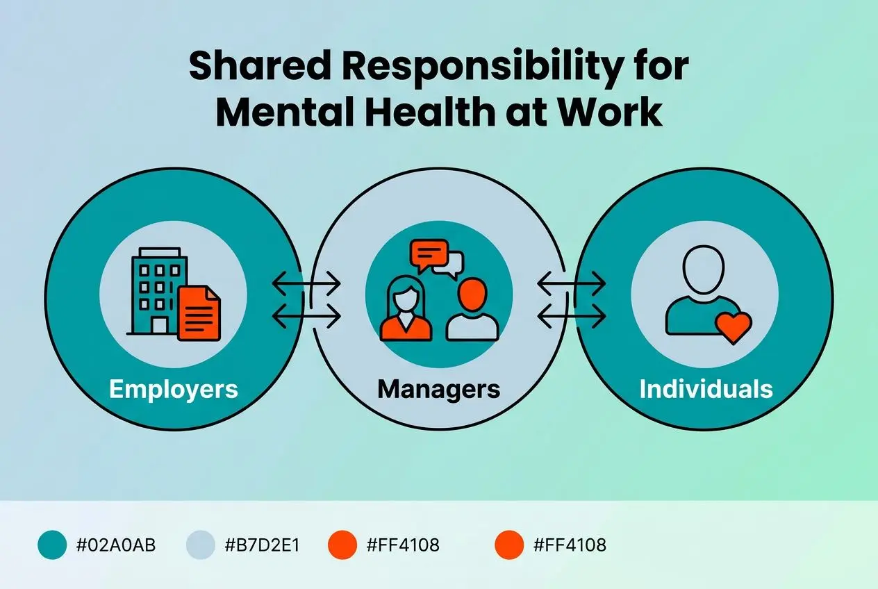 Shared Responsibility for Mental Health at Work: Employers, Managers and Individuals connected with arrows, depicting a workplace mental health strategy.