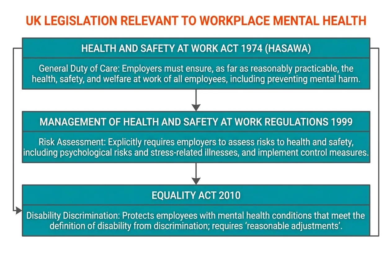 Workplace mental health legal duties UK workplace mental health legal duties including health and safety, risk assessment and reasonable adjustments